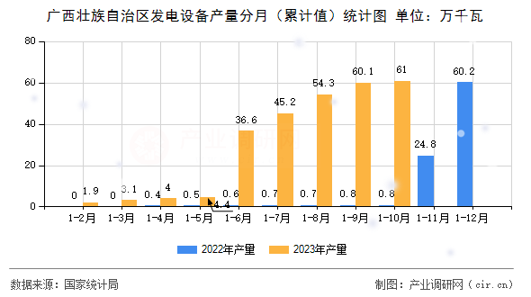 廣西壯族自治區(qū)發(fā)電設(shè)備產(chǎn)量分月（累計值）統(tǒng)計圖