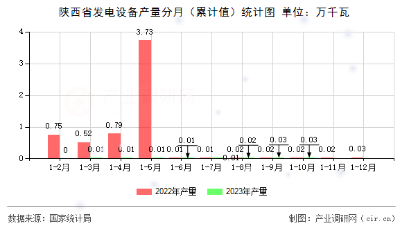 陜西省發(fā)電設備產量分月（累計值）統(tǒng)計圖