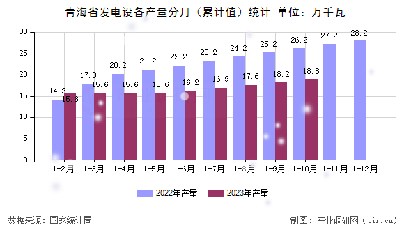 青海省發(fā)電設(shè)備產(chǎn)量分月（累計值）統(tǒng)計
