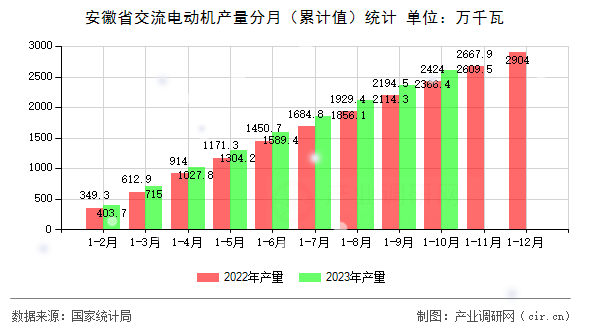 安徽省交流電動機產(chǎn)量分月（累計值）統(tǒng)計