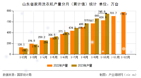 山東省家用洗衣機(jī)產(chǎn)量分月(累計值)統(tǒng)計 山東省家用洗衣機(jī)產(chǎn)量分月(累計值)統(tǒng)計
