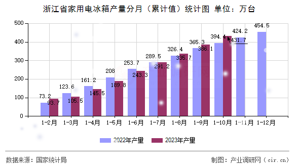 浙江省家用電冰箱產(chǎn)量分月（累計(jì)值）統(tǒng)計(jì)圖
