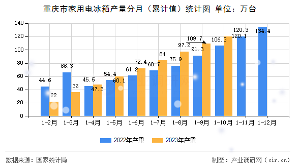重慶市家用電冰箱產(chǎn)量分月（累計(jì)值）統(tǒng)計(jì)圖