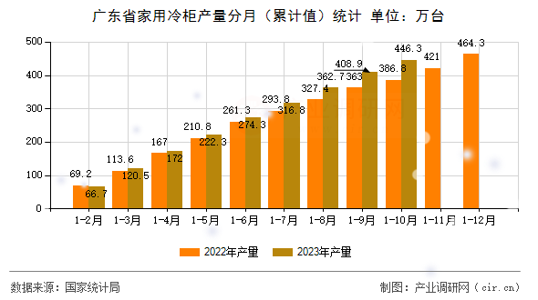 廣東省家用冷柜產量分月（累計值）統(tǒng)計