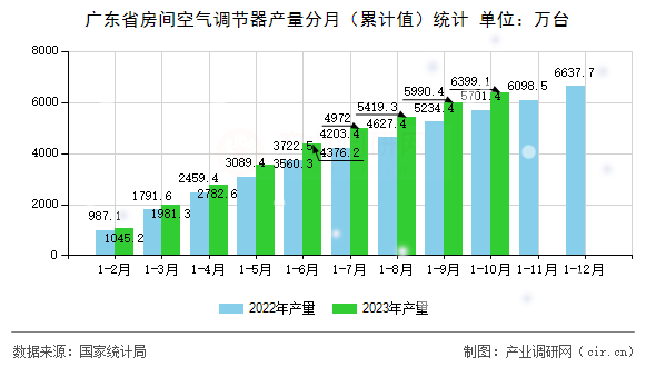 廣東省房間空氣調節(jié)器產量分月（累計值）統(tǒng)計