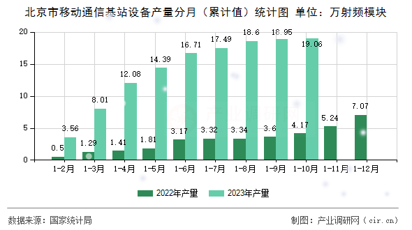 北京市移動(dòng)通信基站設(shè)備產(chǎn)量分月(累計(jì)值)統(tǒng)計(jì)圖 北京市移動(dòng)通信基站設(shè)備產(chǎn)量分月(累計(jì)值)統(tǒng)計(jì)圖