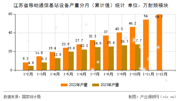 江蘇省移動(dòng)通信基站設(shè)備產(chǎn)量分月（累計(jì)值）統(tǒng)計(jì)