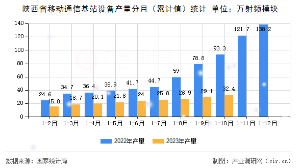 陜西省移動通信基站設備產量分月（累計值）統(tǒng)計