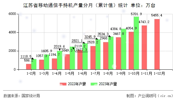 江蘇省移動通信手持機產量分月（累計值）統(tǒng)計
