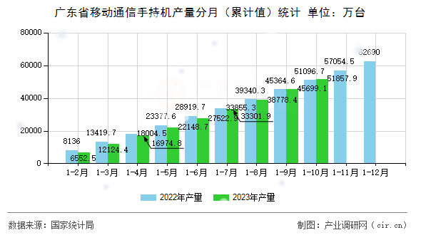 廣東省移動通信手持機產(chǎn)量分月（累計值）統(tǒng)計