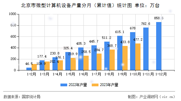 北京市微型計算機設備產量分月（累計值）統(tǒng)計圖