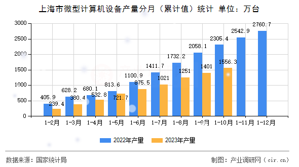 上海市微型計(jì)算機(jī)設(shè)備產(chǎn)量分月(累計(jì)值)統(tǒng)計(jì) 上海市微型計(jì)算機(jī)設(shè)備產(chǎn)量分月(累計(jì)值)統(tǒng)計(jì)