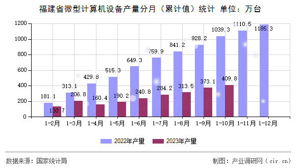福建省微型計(jì)算機(jī)設(shè)備產(chǎn)量分月（累計(jì)值）統(tǒng)計(jì)