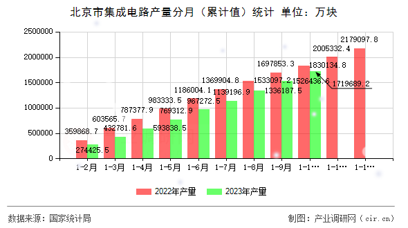 北京市集成電路產(chǎn)量分月（累計(jì)值）統(tǒng)計(jì)