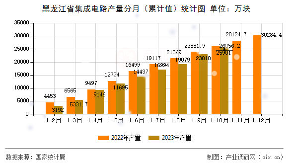 黑龍江省集成電路產(chǎn)量分月（累計(jì)值）統(tǒng)計(jì)圖