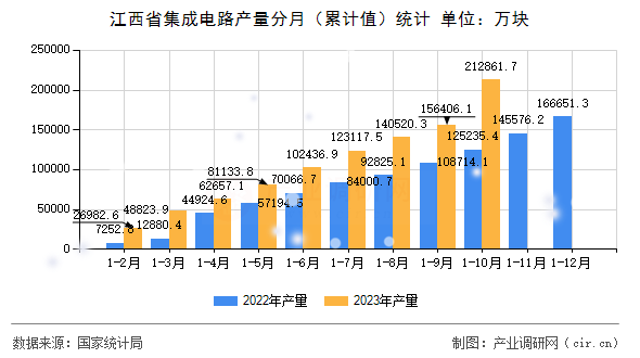 江西省集成電路產(chǎn)量分月(累計值)統(tǒng)計 江西省集成電路產(chǎn)量分月(累計值)統(tǒng)計
