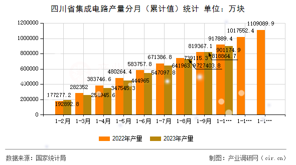 四川省集成電路產(chǎn)量分月(累計值)統(tǒng)計 四川省集成電路產(chǎn)量分月(累計值)統(tǒng)計