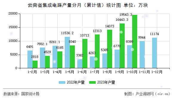 云南省集成電路產(chǎn)量分月(累計值)統(tǒng)計圖 云南省集成電路產(chǎn)量分月(累計值)統(tǒng)計圖