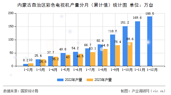 內(nèi)蒙古自治區(qū)彩色電視機產(chǎn)量分月（累計值）統(tǒng)計圖