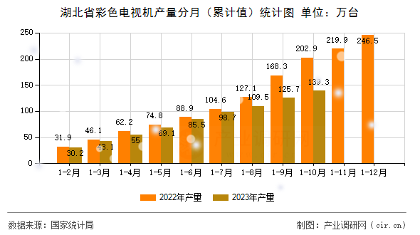 湖北省彩色電視機(jī)產(chǎn)量分月（累計(jì)值）統(tǒng)計(jì)圖