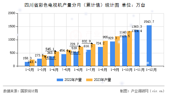 四川省彩色電視機(jī)產(chǎn)量分月（累計值）統(tǒng)計圖
