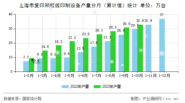 上海市復(fù)印和膠版印制設(shè)備產(chǎn)量分月（累計(jì)值）統(tǒng)計(jì)