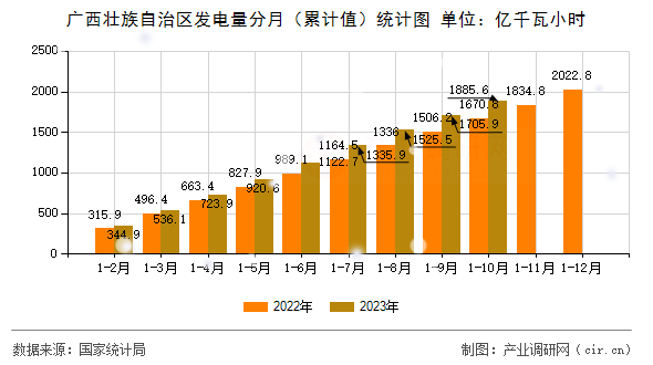 廣西壯族自治區(qū)發(fā)電量分月(累計(jì)值)統(tǒng)計(jì)圖 廣西壯族自治區(qū)發(fā)電量分月(累計(jì)值)統(tǒng)計(jì)圖