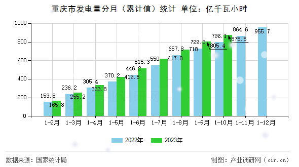 重慶市發(fā)電量分月（累計(jì)值）統(tǒng)計(jì)