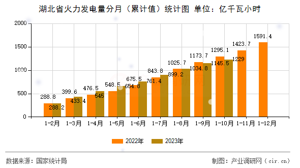 湖北省火力發(fā)電量分月（累計(jì)值）統(tǒng)計(jì)圖