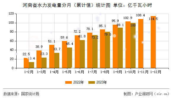 河南省水力發(fā)電量分月(累計值)統(tǒng)計圖 河南省水力發(fā)電量分月(累計值)統(tǒng)計圖