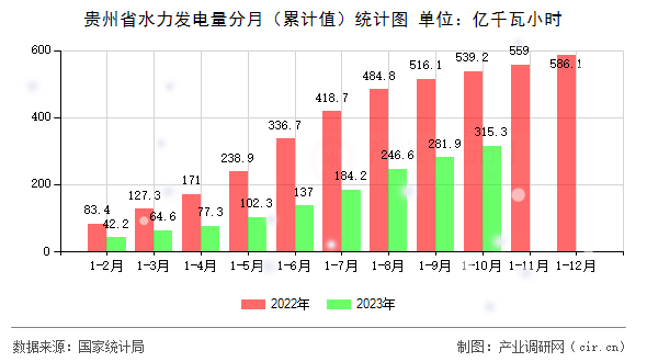 貴州省水力發(fā)電量分月(累計(jì)值)統(tǒng)計(jì)圖 貴州省水力發(fā)電量分月(累計(jì)值)統(tǒng)計(jì)圖