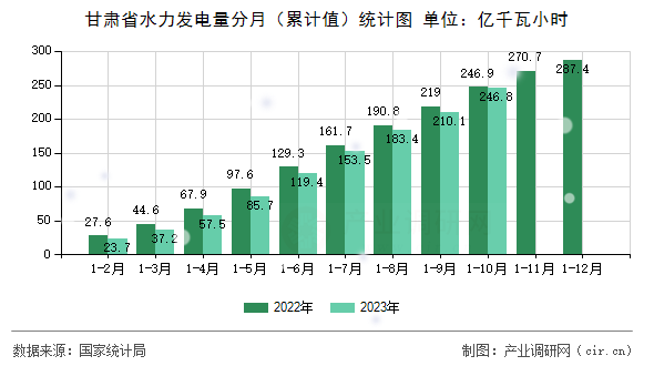 甘肅省水力發(fā)電量分月(累計(jì)值)統(tǒng)計(jì)圖 甘肅省水力發(fā)電量分月(累計(jì)值)統(tǒng)計(jì)圖