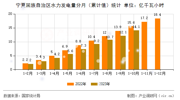 寧夏回族自治區(qū)水力發(fā)電量分月（累計值）統(tǒng)計