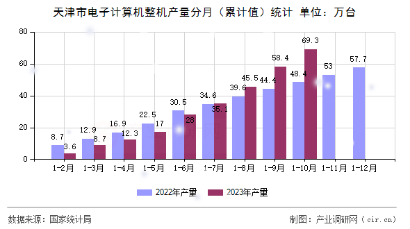 天津市電子計(jì)算機(jī)整機(jī)產(chǎn)量分月（累計(jì)值）統(tǒng)計(jì)