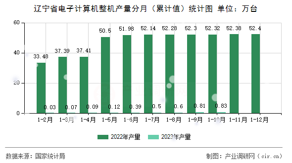 遼寧省電子計(jì)算機(jī)整機(jī)產(chǎn)量分月（累計(jì)值）統(tǒng)計(jì)圖