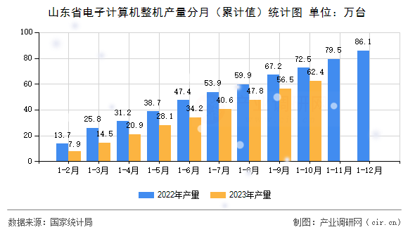 山東省電子計算機整機產(chǎn)量分月（累計值）統(tǒng)計圖
