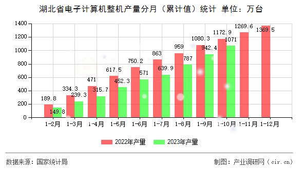 湖北省電子計算機整機產(chǎn)量分月（累計值）統(tǒng)計