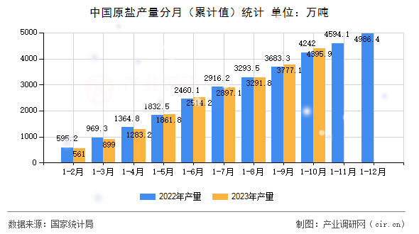 中國原鹽產(chǎn)量分月（累計值）統(tǒng)計