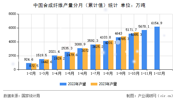 中國(guó)合成纖維產(chǎn)量分月(累計(jì)值)統(tǒng)計(jì) 中國(guó)合成纖維產(chǎn)量分月(累計(jì)值)統(tǒng)計(jì)