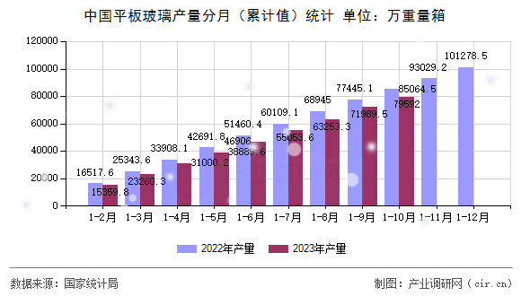 中國平板玻璃產(chǎn)量分月(累計(jì)值)統(tǒng)計(jì) 中國平板玻璃產(chǎn)量分月(累計(jì)值)統(tǒng)計(jì)