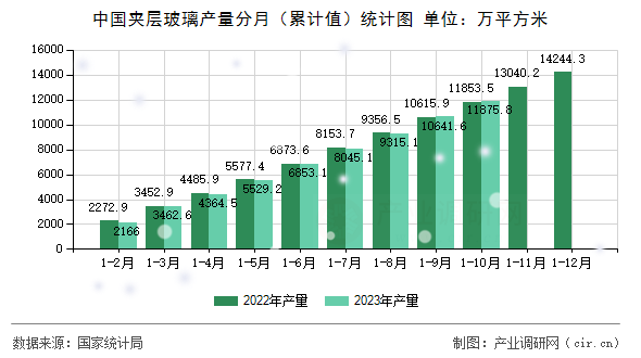 中國夾層玻璃產(chǎn)量分月（累計值）統(tǒng)計圖