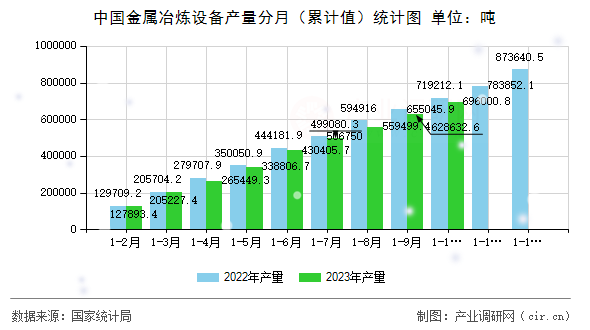 中國金屬冶煉設備產(chǎn)量分月（累計值）統(tǒng)計圖