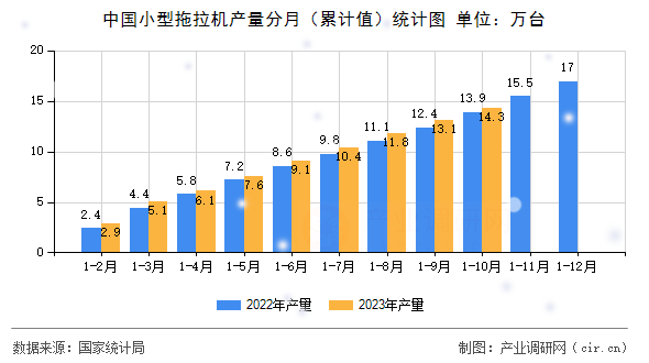 中國小型拖拉機產量分月(累計值)統(tǒng)計圖 中國小型拖拉機產量分月(累計值)統(tǒng)計圖