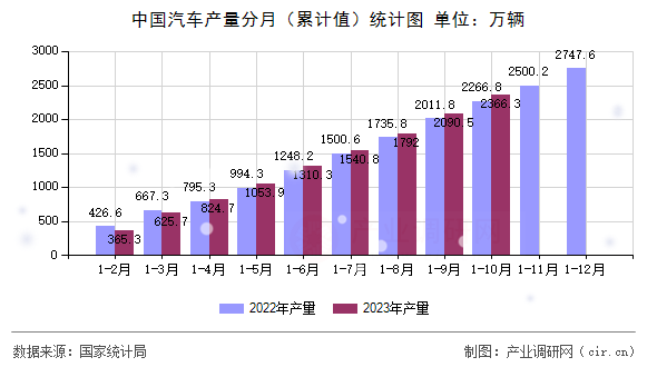 中國汽車產(chǎn)量分月（累計值）統(tǒng)計圖