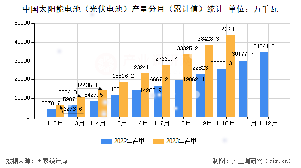 中國太陽能電池(光伏電池)產(chǎn)量分月(累計值)統(tǒng)計 中國太陽能電池(光伏電池)產(chǎn)量分月(累計值)統(tǒng)計