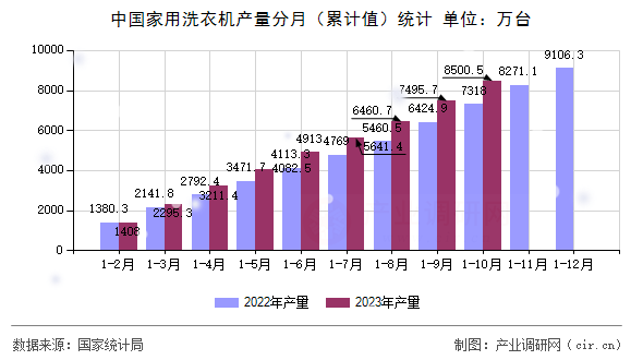 中國家用洗衣機(jī)產(chǎn)量分月(累計(jì)值)統(tǒng)計(jì) 中國家用洗衣機(jī)產(chǎn)量分月(累計(jì)值)統(tǒng)計(jì)