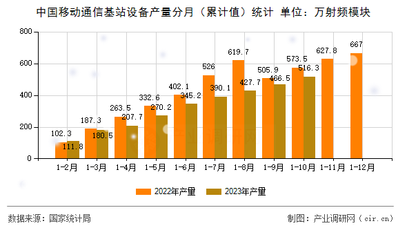 中國(guó)移動(dòng)通信基站設(shè)備產(chǎn)量分月（累計(jì)值）統(tǒng)計(jì)