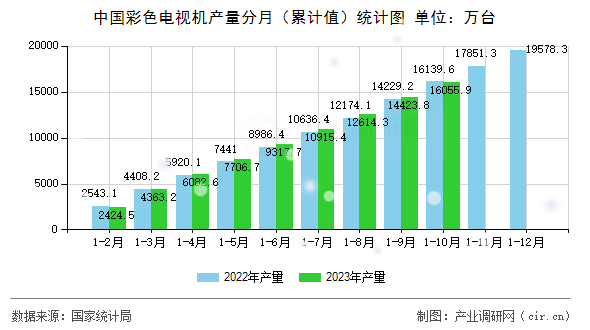 中國彩色電視機產(chǎn)量分月（累計值）統(tǒng)計圖