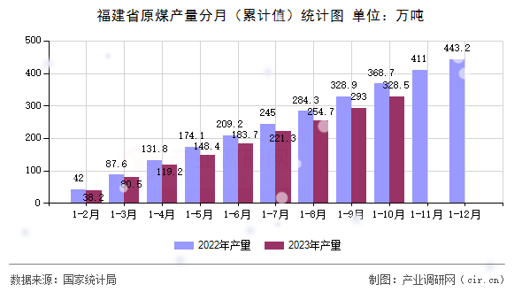福建省原煤產(chǎn)量分月（累計(jì)值）統(tǒng)計(jì)圖