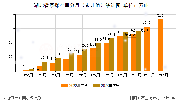 湖北省原煤產(chǎn)量分月(累計值)統(tǒng)計圖 湖北省原煤產(chǎn)量分月(累計值)統(tǒng)計圖